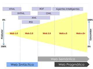Productor
0%
100%
Consumidor
100%
0%
Web 1.0 Web 2.0 Web 3.0 Web x.0 Web x.0+
Web Sintáctica
Web Semántica
Web Pragmática
RSS
HTML
XHTML
XML
Agentes Intelligentes
OWL
RDF
 