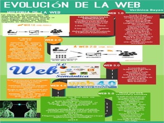 Evolucion de la web
