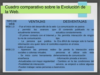 Cuadro comparativo sobre la Evolución de
la Web.
TIPO DE
WEB
VENTAJAS DESVENTAJAS
WEB 1.0 - Fue el inicio del desarrollo de la web
y permitió los avances que
actualmente tenemos.
- El primer contacto con el Internet y
la vía de comunicación.
- La persona que publica la
información era quien tiene el control
sobre el usuario.
- La comunicación es pasiva
- El contenido publicado no se
actualiza constantemente.
- No permitía interacción de ningún
tipo.
- Era difícil de manejar solo lo hacían
los expertos en el área.
WEB 2.0 - Aparecen las primeras redes
sociales o colonias virtuales.
- Se inicio como herramienta de
enseñanza
-Actualizadas con mayor regularidad
-Posibilidad de interacción
-Pueden trabajar varias personas a la
vez.
- Se pierde la interacción entre
personas al utilizar solo esta
herramienta de comunicación
- Información privada a tercero.
- Cambios en la las condiciones del
servicio, se empezó a cobrar algunos
servicios.
 