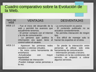 Cuadro comparativo sobre la Evolución de
la Web.
TIPO DE
WEB
VENTAJAS DESVENTAJAS
WEB 1.0 - Fue el inicio del desarrollo de la
web y permitió los avances que
actualmente tenemos.
- El primer contacto con el Internet
y la vía de comunicación.
- La persona que publica la
información era quien tiene el
control sobre el usuario.
- La comunicación es pasiva
- El contenido publicado no se
actualiza constantemente.
- No permitía interacción de ningún
tipo.
- Era difícil de manejar solo lo
hacían los expertos en el área.
WEB 2.0 - Aparecen las primeras redes
sociales o colonias virtuales.
- Se inicio como herramienta de
enseñanza
-Actualizadas con mayor
regularidad
-Posibilidad de interacción
-Pueden trabajar varias personas a
la vez.
- Se pierde la interacción entre
personas al utilizar solo esta
herramienta de comunicación
- Información privada a tercero.
- Cambios en la las condiciones del
servicio, se empezó a cobrar
algunos servicios.
 