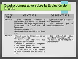 Cuadro comparativo sobre la Evolución de
la Web.
TIPO DE
WEB
VENTAJAS DESVENTAJAS
WEB 3.0 - Dota contenido semántico a
documentos que coloca en internet,
permitiendo una mejor organización y
garantizando la búsqueda de
significados.
- Aumenta la interacción
- Facilita el diseño y modificación de un
texto.
- Mayor cuidado con la seguridad
de la información.
- Algo complejo por su
codificación semántica.
WEB 4.0 - Supera todas las limitaciones de las
versiones anteriores
- Propone una interacción mas
compleja y personalizada
- Acceso a información, imágenes,
audios, videos, juegos, etc.
- Se puede realizar tramites, como
pagos de servicios y en algunas
escuelas empleada para las tareas y
notas.
- Los ordenadores están
expuestos a virus, espiás, etc.
- No necesita de Internet para su
funcionamiento.
 