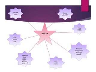 Inicio
años 60’s
Elisa
HTML
Primeros
navegadores:
Netscape
Internet
Web
estática
Asociada
con
HTML ,
gif,Java
script 1.0
Solo
lectura
web
250.000
sitios
WEB 1.0
 