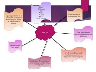WEB 2.0
Origen en sesión de
brainstorming 2001
2004 nueva aparece
nueva actitud o evolución
del internet
la web como plataforma, la
inteligencia colectiva y la
arquitectura de la participación
amplia gama de herramientas,
como las redes sociales, blogs,
wikis y otros
también llamada
Web social
segunda generación en la
historia del desarrollo de
tecnología Web, basada
en comunidades de
usuarios
Blogs
Del.icio.us
RSS
Wikis
Podcast
Flickr
Redes sociales
 