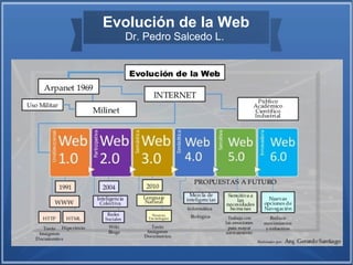 Evolución de la Web
Dr. Pedro Salcedo L.
 