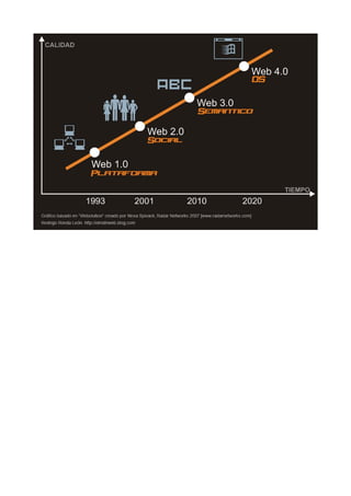Evolucion de la web ramos danis