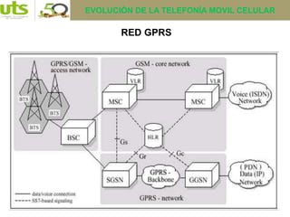 5
RED GPRS
EVOLUCIÓN DE LA TELEFONÍA MOVIL CELULAR
 