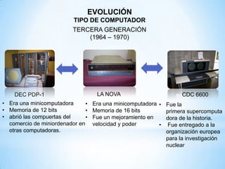 EVOLUCIÓN
TIPO DE COMPUTADOR
TERCERA GENERACIÓN
(1964 – 1970)
DEC PDP-1 LA NOVA CDC 6600
• Era una minicomputadora
• Memoria de 12 bits
• abrió las compuertas del
comercio de miniordenador en
otras computadoras.
• Era una minicomputadora
• Memoria de 16 bits
• Fue un mejoramiento en
velocidad y poder
• Fue la
primera supercomputa
dora de la historia.
• Fue entregado a la
organización europea
para la investigación
nuclear
 