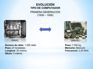 EVOLUCIÓN
TIPO DE COMPUTADOR
PRIMERA GENERACIÓN
(1938 – 1958)
ENIAC UNIVAC
Peso: 7.250 kg
Memoria: Mercurio
Frecuencia: 2,25 MHz
Número de relés: 1.500 relés
Peso: 27 toneladas
Longitud: 30 metros
Altura: 3 metros
 