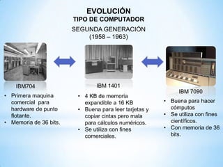 EVOLUCIÓN
TIPO DE COMPUTADOR
SEGUNDA GENERACIÓN
(1958 – 1963)
IBM704 IBM 1401
IBM 7090
• Primera maquina
comercial para
hardware de punto
flotante.
• Memoria de 36 bits.
• 4 KB de memoria
expandible a 16 KB
• Buena para leer tarjetas y
copiar cintas pero mala
para cálculos numéricos.
• Se utiliza con fines
comerciales.
• Buena para hacer
cómputos
• Se utiliza con fines
científicos.
• Con memoria de 36
bits.
 