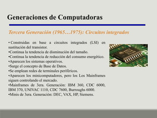 Generaciones de Computadoras
Tercera Generación (1965…1975): Circuitos integrados
• Construidas en base a circuitos integrados (LSI) en
sustitución del transistor.
•Continua la tendencia de disminución del tamaño.
•Continua la tendencia de reducción del consumo energético.
•Aparecen los sistemas operativos.
•Surge el concepto de Base de Datos.
•Se emplean redes de terminales periféricos.
•Aparecen los minicomputadores, pero los Los Mainframes
siguen controlando el mercado.
•Mainframes de 3era. Generación: IBM 360, CDC 6000,
IBM 370, UNIVAC 1110, CDC 7600, Burroughs 6000.
•Minis de 3era. Generación: DEC, VAX, HP, Siemens.

 