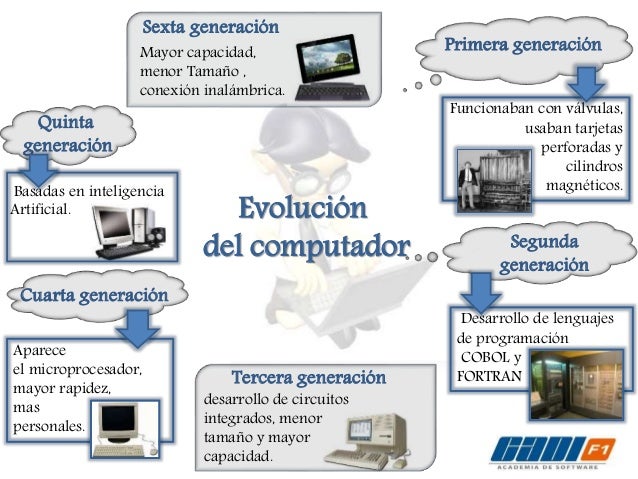 Resultado de imagen para la evolucion del computador