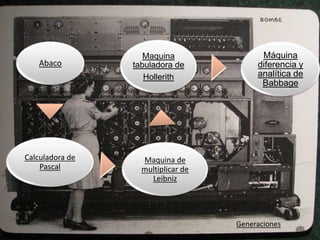 Abaco

Calculadora de
Pascal

Maquina
tabuladora de
Hollerith

Máquina
diferencia y
analítica de
Babbage

Maquina de
multiplicar de
Leibniz

Generaciones

 