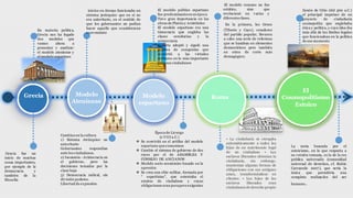 En materia política,
Grecia nos ha legado
dos modelos que
vamos ahora a
presentar y analizar:
el modelo ateniense y
el modelo espartano
Grecia Modelo
Ateniense
inicios en Atenas funcionaba un
sistema jerárquico que en sí no
era autoritario, en el sentido de
que los gobernantes no podían
hacer aquello que consideraran
conveniente
Modelo
espartano
Cambios en la cultura
1) Sistema Jerárquico no
autoritario
Gobernantes respondían
ante los ciudadanos.
2) Isonomía - Aristocracia en
el gobierno, pero las
decisiones tomadas por la
clase baja
3) Democracia radical, sin
división poderes.
Libertad de expresión.
Roma
Época de Licurgo
(s VIII a.C.)
❖ Se convirtió en el artífice del modelo
espartano queconocemos
❖ Cambio el sistema de gobierno de dos
reyes por el de ASAMBLEA Y
CONSEJO DE ANCIANOS
❖ Modelo socio económico basado en la
opresión
❖ Se crea una elite militar, formada por
“ espartistas”, que ostentaba el
estatus de ciudadano y cuyas
obligaciones eran pocapero exigentes
El modelo político espartano
fue predominanteen su época
Tuvo gran importancia en las
obras de Platón y Aristóteles
El modelo espartano era una
timocracia que engloba las
clases censitarias y la
aristocracia
Esparta adoptó y siguió una
política de conquistas que
convirtió a las virtudes
militares en lo más importante
para sus ciudadanos
El modelo romano no fue
estático, sino que
evolucionó en varias y
diferentes fases.
El
Cosmopolitismo
Estoico
• La ciudadanía se otorgaba
automáticamente a todos los
hijos de un matrimonio legal
de un ciudadano • Los
esclavos liberados obtenían la
ciudadanía, sin embargo,
mantenían algunas formas de
obligaciones con sus antiguos
amos, transformándose en
clientes. • Los hijos de los
esclavos liberados eran
ciudadanos de derecho propio
En la primera, los Greco
(Tiberio y Cayo), creadores
del partido popular, llevaron
a cabo una serie de reformas
que se basaban en elementos
democráticos pero también
en otros de corte más
demagógico;
La meta buscada por el
estoicismo, en lo que respecta a
su versión romana, es la de la res
publica universalis (comunidad
universal de derechos, cf. Rubio
Carracedo 2007), que sería la
única que permitiría una
completa realización del ser
humano.
Grecia fue un
inicio de muchas
cosas importantes,
por ejemplo de la
democracia y
también de la
filosofía
Zenón de Citio (del 300 a.C.)
el principal impulsor de un
proyecto de ciudadanía
cosmopolita que englobaba
ética y política, y cuya idea iba
más allá de los límites legales
que funcionaban en la política
de ese momento
 