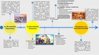 La Revolución
Americana
los Estados Unidos de América, donde
se pasó de ser súbdito británico a
ciudadano estadounidense. Las trece
colonias americanas que habían
pertenecido al Imperio Británico se
independizaron, primero con la
Declaración de Independencia de 1776,
y después con la ratificación de la
Constitución (1789), definir los
derechos creados en la constitución
federal.
Otro aspecto típico de la
ciudadanía política tiene que ver
con el derecho a ocupar cargos
públicos, y eso implica por
necesidad unos criterios más
excluyentes que en lo que hace
referencia al voto
La Revolución
Francesa
La Revolución Americana suscitó
un gran impacto en tierras
europeas, sobre todo en Francia.
En cierta forma pudo funcionar
como desencadenante de
dinámicas que ya se habían
impuesto en el “viejo continente”.
La Revolución Francesa fue un
proceso social y político que se
desarrolló en Francia entre 1789 y
1799, cuyas principales
consecuencias fueron la abolición
de la monarquía absoluta y la
proclamación de la República,
eliminando las bases económicas y
sociales del Antiguo Régimen.
Crisis de régimen
• Crisis social
• Crisis de estado
• Crisis económicay
financiera
• La acción de la
ilustración
Proceso
revolucionario
La revuelta de los privilegiados
Carta de los colonnes
Los estados generales (1789)
▪ Cuadernos de quejas
▪ El problema de voto
La asamblea nacional constituyente
(1789-1791)
• Juramento del juego pelota”
• Asalto a la bastilla
• Abolición de los privilegiados
• Constitución civil del clero
• Constitución de 1791
la asamblea legislativa
La convención nacional
Directorio (1795-1799)
Significado de la
revolución
➢ Revolución burguesa
➢ Carácter liberal
➢ Altero la estructura
agraria en Francia
➢ Referente ideológico
para otros países
Ciudadaníaen la
contemporaneidad
Jürgen Habermas aseguran que
“la ciudadanía no ha estado nunca
ligada conceptualmente a la
identidad nacional” (Heater 2007 :
162), a partir del siglo XVIII
comenzó a identificarse
ciudadanía con Nación, en el
vínculo mismo que les otorgaba el
Estado.
los EEUU supusieron una
apertura a la ciudadanía
nacional. Para poder acceder
a la condición de ciudadanía
se debía uno someter a dos
pruebas: un examen político
cívico, que trataba de evaluar
el conocimiento que se
tuviera de la constitución; y
un examen de alfabetización.
 