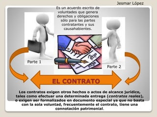 Es un acuerdo escrito de
voluntades que genera
derechos y obligaciones
sólo para las partes
contratantes y sus
causahabientes.
Parte 1
Parte 2
EL CONTRATO
Los contratos exigen otros hechos o actos de alcance jurídico,
tales como efectuar una determinada entrega (contratos reales),
o exigen ser formalizados en documento especial ya que no basta
con la sola voluntad, frecuentemente el contrato, tiene una
connotación patrimonial.
Jesmar López
 