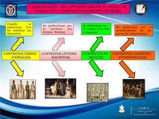 CLASIFICACIÒN DE CONTRATO SEGÙN SU MODO DE
FORMACIÒN O PERFECCIONAMIENTO EN ROMA
CONTRATOS VERBIS
(VERBALES)
Cuando se
perfecciona Con
las palabras (La
Stipulatio)
CONTRATOS LITTERIS
(ESCRITOS)
Se perfeccionan por
la escritura (La
Arcaria Nomina)
CONTRATOS RE
(REALES)
CONTRATOS CONSENSU
(CONSENSUALES)
Se perfecciona con
la entrega de la cosa
(Comodato)
Se perfecciona con el
consentimiento de las
partes (la compraventa)
 