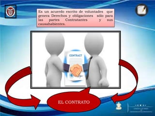 Es un acuerdo escrito de voluntades que
genera Derechos y obligaciones sólo para
las partes Contratantes y sus
causahabientes.
EL CONTRATO
 