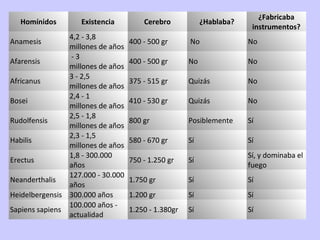 ¿Fabricaba
  Homínidos        Existencia          Cerebro            ¿Hablaba?
                                                                       instrumentos?
                4,2 - 3,8
Anamesis                           400 - 500 gr      No               No
                millones de años
                -3
Afarensis                          400 - 500 gr      No               No
                millones de años
                3 - 2,5
Africanus                          375 - 515 gr      Quizás           No
                millones de años
                2,4 - 1
Bosei                              410 - 530 gr      Quizás           No
                millones de años
                2,5 - 1,8
Rudolfensis                        800 gr            Posiblemente     Sí
                millones de años
                2,3 - 1,5
Habilis                            580 - 670 gr      Sí               Sí
                millones de años
                1,8 - 300.000                                         Sí, y dominaba el
Erectus                            750 - 1.250 gr    Sí
                años                                                  fuego
                127.000 - 30.000
Neanderthalis                      1.750 gr          Sí               Sí
                años
Heidelbergensis 300.000 años       1.200 gr          Sí               Sí
                100.000 años -
Sapiens sapiens                    1.250 - 1.380gr   Sí               Sí
                actualidad
 