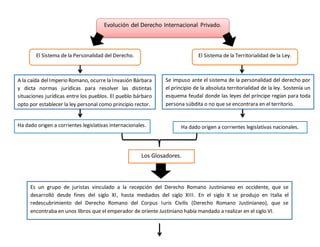 .
Evolución del Derecho Internacional Privado.
El Sistema de la Personalidad del Derecho.
Ha dado origen a corrientes legislativas internacionales.
El Sistema de la Territorialidad de la Ley.
Ha dado origen a corrientes legislativas nacionales.
A la caída del Imperio Romano, ocurre la Invasión Bárbara
y dicta normas jurídicas para resolver las distintas
situaciones jurídicas entre los pueblos. El pueblo bárbaro
opto por establecer la ley personal como principio rector.
Se impuso ante el sistema de la personalidad del derecho por
el principio de la absoluta territorialidad de la ley. Sostenía un
esquema feudal donde las leyes del príncipe regían para toda
persona súbdita o no que se encontrara en el territorio.
Los Glosadores.
Es un grupo de juristas vinculado a la recepción del Derecho Romano Justinianeo en occidente, que se
desarrolló desde fines del siglo XI, hasta mediados del siglo XIII. En el siglo X se produjo en Italia el
redescubrimiento del Derecho Romano del Corpus Iuris Civilis (Derecho Romano Justinianeo), que se
encontraba en unos libros que el emperador de oriente Justiniano había mandado a realizar en el siglo VI.
 