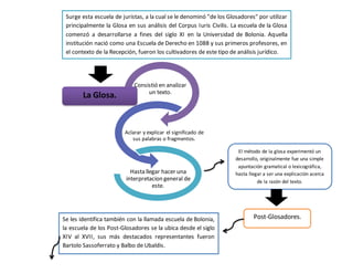 Consistió en analizar
un texto.
Aclarar y explicar el significado de
sus palabras o fragmentos.
Hasta llegar hacer una
interpretacion general de
este.
Surge esta escuela de juristas, a la cual se le denominó "de los Glosadores" por utilizar
principalmente la Glosa en sus análisis del Corpus Iuris Civilis. La escuela de la Glosa
comenzó a desarrollarse a fines del siglo XI en la Universidad de Bolonia. Aquella
institución nació como una Escuela de Derecho en 1088 y sus primeros profesores, en
el contexto de la Recepción, fueron los cultivadores de este tipo de análisis jurídico.
La Glosa.
El método de la glosa experimentó un
desarrollo, originalmente fue una simple
apuntación gramatical o lexicográfica,
hasta llegar a ser una explicación acerca
de la razón del texto.
Post-Glosadores.Se les identifica también con la llamada escuela de Bolonia,
la escuela de los Post-Glosadores se la ubica desde el siglo
XIV al XVII, sus más destacados representantes fueron
Bartolo Sassoferrato y Balbo de Ubaldis.
 