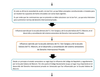 Desde un principio el estado venezolano se regía bajo la influencia del código de Napoleón y seguidamente
por la Escuela Italiana de Mancini. Por otra parte el Código Bustamante ocupa un lugar muy importante en el
desarrollo del Derecho internacional privado en Venezuela que fue influenciado por la Escuela Italiana de
Mancini.
Influencia ejercida por la escuela alemana de F.C. Von Savigny y de la escuela italiana de P.S. Mancini, en el
desarrollo y consolidación del sistema venezolano de Derecho Internacional Privado.
Influencia ejercida por la escuela alemana de F.C. Von Savigny y de la escuela
italiana de P.S. Mancini, en el desarrollo y consolidación del sistema venezolano
de Derecho Internacional Privado.
En este se afirma la necesidad de acudir a la Lex Fori, ya que faltan preceptos constitucionales o tratados para
así resolver los supuestos de hecho vinculados con varias leyes vigentes.
Es por ende que las controversias que se presente se debe solucionar con la Lex Fori , ya que esta interviene
para suministrar normas del derecho internacional privado .
 