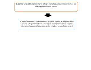 El estado venezolano a través de los años ha venido violando las normas que son
necesarias y de gran importancia para resolver la competencia a nivel nacional e
internacional ya que no ha cumplido con los tratados y leyes de forma general
Evidenciar una actitud crítica frente a la problemática del sistema venezolano de
Derecho Internacional Privado.
 