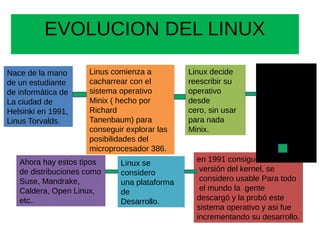 EVOLUCION DEL LINUX

Nace de la mano      Linus comienza a         Linux decide      Linux fue
de un estudiante     cacharrear con el        reescribir su     mejo-
de informática de    sistema operativo        operativo         rando
La ciudad de         Minix ( hecho por        desde             paulatina-
Helsinki en 1991,    Richard                  cero, sin usar    mente desde
Linus Torvalds.      Tanenbaum) para          para nada         ese año hasta
                     conseguir explorar las   Minix.            hoy en día que
                     posibilidades del                          vamos por la
                     microprocesador 386.                       versión 2.4 del
   Ahora hay estos tipos     Linux se           en 1991 consiguekernel. una
                                                                 sacar
   de distribuciones como    considero           versión del kernel, se
   Suse, Mandrake,           una plataforma      considero usable Para todo
   Caldera, Open Linux,      de                  el mundo la gente
   etc..                     Desarrollo.        descargó y la probó este
                                                sistema operativo y asi fue
                                                incrementando su desarrollo.
 