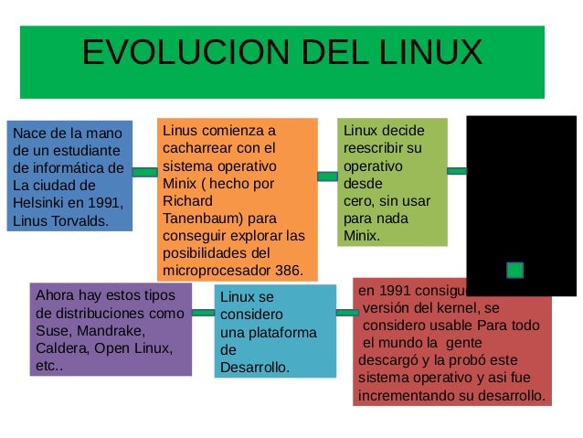 Linea Del Tiempo De Linux Evolucion - kulturaupice