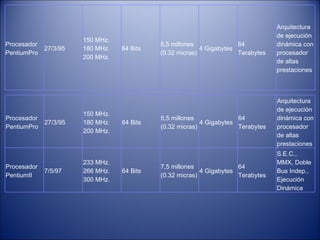   Procesador   PentiumPro 27/3/95 150 MHz.   180 MHz. 200 MHz. 64 Bits 5,5 millones   (0.32 micras) 4 Gigabytes 64   Terabytes Arquitectura de ejecución dinámica con procesador de altas prestaciones Procesador   PentiumII 7/5/97 233 MHz.   266 MHz. 300 MHz. 64 Bits 7,5 millones   (0.32 micras) 4 Gigabytes 64   Terabytes S.E.C., MMX, Doble Bus Indep., Ejecución Dinámica Procesador   PentiumPro 27/3/95 150 MHz.   180 MHz. 200 MHz. 64 Bits 5,5 millones   (0.32 micras) 4 Gigabytes 64   Terabytes Arquitectura de ejecución dinámica con procesador de altas prestaciones 