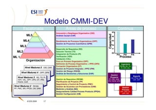 Modelo CMMI-DEV
        Escalonada                             Áreas de proceso                                     Continua




                                                                                              5
                                     Innovación y Despliegue Organizativo (OID)
             ML5




                                                                                       Capacidad
                                     Análisis Causal (CAR)




                                                                                              4
        ML4




                                                                                              3
                                     Rendimiento de Procesos Organizativos (OPP)
                                     Gestión de Proyectos Cuantitativa (QPM)
       ML3




                                                                                              1 2
                                     Desarrollo de Requisitos (RD)
  ML2                                Solución Técnica (TS)




                                                                                              0
                                     Integración de Producto (PI)                                   PA       PA         PA
ML 1                                 Verificación (VER)                                               Proceso
                                     Validación (VAL)
           Organización              Foco en Proceso Organizativo (OPF)
                                     Definición de Proceso Organizativo + IPPD (OPD)                      Ingeniería
                                                                                                          Ingenierí
                                                                                                           Ingeniería
                                     Formación Organizativa (OT)                                         REQM, RD, TS,
                                                                                                          REQM, RD, TS,
          Nivel Madurez 5 OID, CAR
          Nivel Madurez 5 OID, CAR                                                                        PI, VER, VAL
                                                                                                           PI, VER, VAL
                                     Gestión de Proyecto Integrada + IPPD (IPM)
                                     Gestión del Riesgo (RSKM)
       Nivel Madurez 4 OPP, QPM
       Nivel Madurez 4 OPP, QPM      Análisis de Decisiones y Soluciones (DAR)
                                                                                           Gestión
                                                                                           Gestió
                                                                                            Gestión                       Soporte
                                                                                                                          Soporte
   Nivel Madurez 3 RD, TS, PI,
   Nivel Madurez 3 RD, TS, PI,                                                             Proyecto
                                                                                           Proyecto                     CM, PPQA, MA,
                                                                                                                         CM, PPQA, MA,
   VER, VAL, OPF, OPD, OT, IPM,      Gestión de Requisitos (REQM)                       PP, PMC, SAM,
                                                                                         PP, PMC, SAM,                    CAR, DAR
   VER, VAL, OPF, OPD, OT, IPM,                                                        IPM, RSKM, QPM                      CAR, DAR
   RSKM, DAR
   RSKM, DAR                         Planificación de Proyecto (PP)                     IPM, RSKM, QPM
                                     Seguimiento y Control de Proyecto (PMC)
Nivel Madurez 2 REQM,
Nivel Madurez 2 REQM,                Gestión de Acuerdos con Proveedores (SAM)                             Gestión
                                                                                                           Gestió
                                                                                                            Gestión
PP, PMC, MA, PPQA, CM, SAM
PP, PMC, MA, PPQA, CM, SAM           Medición y Análisis (MA)                                              Proceso
                                                                                                           Proceso
                                     Aseguramiento Calidad Proceso Producto (PPQA)                       OPF, OPD, OT,
                                                                                                         OPF, OPD, OT,
                                     Gestión Configuración (CM)                                            OPP, OID
                                                                                                           OPP, OID



             © ESI 2009      17
 