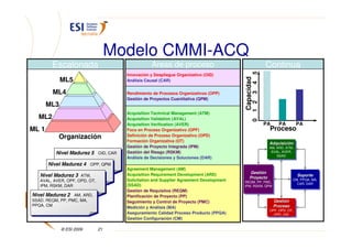 Modelo CMMI-ACQ
        Escalonada                                 Áreas de proceso                                   Continua




                                                                                                5
                                       Innovación y Despliegue Organizativo (OID)
             ML5




                                                                                         Capacidad
                                       Análisis Causal (CAR)




                                                                                                4
        ML4




                                                                                                3
                                       Rendimiento de Procesos Organizativos (OPP)
                                       Gestión de Proyectos Cuantitativa (QPM)
       ML3




                                                                                                1 2
                                       Acquisition Technical Management (ATM)
  ML2                                  Acquisition Validation (AVAL)




                                                                                                0
                                       Acquisition Verification (AVER)                                PA      PA          PA
ML 1                                   Foco en Proceso Organizativo (OPF)                                Proceso
           Organización                Definición de Proceso Organizativo (OPD)
                                       Formación Organizativa (OT)
                                                                                                         Adquisición
                                                                                                         Adquisició
                                                                                                         Adquisición
                                       Gestión de Proyecto Integrada (IPM)                               AM, ARD, ATM,
                                                                                                          AM, ARD, ATM,
          Nivel Madurez 5 OID, CAR     Gestión del Riesgo (RSKM)                                          AVAL, AVER,
                                                                                                           AVAL, AVER,
          Nivel Madurez 5 OID, CAR                                                                           SSAD
                                                                                                              SSAD
                                       Análisis de Decisiones y Soluciones (DAR)
       Nivel Madurez 4 OPP, QPM
       Nivel Madurez 4 OPP, QPM
                                       Agreement Management (AM)
                                       Acquisition Requirement Development (ARD)              Gestión
                                                                                              Gestió
                                                                                               Gestión
   Nivel Madurez 3 ATM,
   Nivel Madurez 3 ATM,                                                                       Proyecto
                                                                                                                          Soporte
                                                                                                                          Soporte
   AVAL, AVER, OPF, OPD, OT,           Solicitation and Supplier Agreement Development        Proyecto                CM, PPQA, MA,
                                                                                                                       CM, PPQA, MA,
    AVAL, AVER, OPF, OPD, OT,                                                            REQM, PP, PMC,
                                                                                          REQM, PP, PMC,                CAR, DAR
   IPM, RSKM, DAR
    IPM, RSKM, DAR                     (SSAD)                                            IPM, RSKM, QPM
                                                                                          IPM, RSKM, QPM
                                                                                                                         CAR, DAR
                                       Gestión de Requisitos (REQM)
Nivel Madurez 2 AM, ARD,
Nivel Madurez 2 AM, ARD,               Planificación de Proyecto (PP)
SSAD, REQM, PP, PMC, MA,
SSAD, REQM, PP, PMC, MA,               Seguimiento y Control de Proyecto (PMC)                             Gestión
                                                                                                           Gestió
                                                                                                            Gestión
PPQA, CM
PPQA, CM                               Medición y Análisis (MA)                                            Proceso
                                                                                                           Proceso
                                                                                                         OPF, OPD, OT,
                                                                                                         OPF, OPD, OT,
                                       Aseguramiento Calidad Proceso Producto (PPQA)                       OPP, OID
                                                                                                           OPP, OID
                                       Gestión Configuración (CM)

             © ESI 2009         21
 