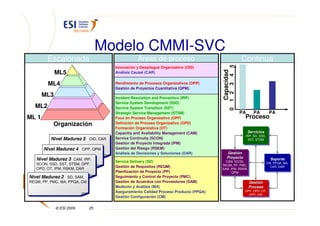 Modelo CMMI-SVC
        Escalonada                               Áreas de proceso                                 Continua




                                                                                            5
                                     Innovación y Despliegue Organizativo (OID)
             ML5




                                                                                     Capacidad
                                     Análisis Causal (CAR)




                                                                                            4
        ML4                          Rendimiento de Procesos Organizativos (OPP)




                                                                                            3
                                     Gestión de Proyectos Cuantitativa (QPM)
       ML3




                                                                                            1 2
                                     Incident Resolution and Prevention (IRP)
                                     Service System Development (SSD)
  ML2                                Service System Transition (SST)




                                                                                            0
                                     Strategic Service Management (STSM)                          PA        PA          PA
ML 1                                 Foco en Proceso Organizativo (OPF)                              Proceso
           Organización              Definición de Proceso Organizativo (OPD)
                                     Formación Organizativa (OT)
                                     Capacitiy and Availability Management (CAM)                        Servicios
                                                                                                        Servicios
                                                                                                       IRP, SD, SSD,
                                                                                                        IRP, SD, SSD,
          Nivel Madurez 5 OID, CAR   Service Continuity (SCON)
          Nivel Madurez 5 OID, CAR                                                                       SST, STSM
                                                                                                          SST, STSM
                                     Gestión de Proyecto Integrada (IPM)
       Nivel Madurez 4 OPP, QPM      Gestión del Riesgo (RSKM)
       Nivel Madurez 4 OPP, QPM
                                     Análisis de Decisiones y Soluciones (DAR)            Gestión
                                                                                          Gestió
                                                                                           Gestión
   Nivel Madurez 3 CAM, IRP,                                                              Proyecto
                                                                                          Proyecto                      Soporte
   Nivel Madurez 3 CAM, IRP,         Service Delivery (SD)                             CAM, SCON,
                                                                                        CAM, SCON,
                                                                                                                        Soporte
   SCON, SSD, SST, STSM, OPF,                                                                                       CM, PPQA, MA,
                                                                                                                     CM, PPQA, MA,
   SCON, SSD, SST, STSM, OPF,        Gestión de Requisitos (REQM)                    REQM, PP, PMC,
                                                                                      REQM, PP, PMC,                  CAR, DAR
   OPD, OT, IPM, RSKM, DAR                                                           SAM, IPM, RSKM,                   CAR, DAR
   OPD, OT, IPM, RSKM, DAR           Planificación de Proyecto (PP)                   SAM, IPM, RSKM,
                                                                                           QPM
                                                                                            QPM
Nivel Madurez 2 SD, SAM,
Nivel Madurez 2 SD, SAM,             Seguimiento y Control de Proyecto (PMC)
REQM, PP, PMC, MA, PPQA, CM
REQM, PP, PMC, MA, PPQA, CM          Gestión de Acuerdos con Proveedores (SAM)                          Gestión
                                                                                                        Gestió
                                                                                                         Gestión
                                     Medición y Análisis (MA)                                           Proceso
                                                                                                        Proceso
                                     Aseguramiento Calidad Proceso Producto (PPQA)                   OPF, OPD, OT,
                                                                                                     OPF, OPD, OT,
                                                                                                       OPP, OID
                                                                                                       OPP, OID
                                     Gestión Configuración (CM)


             © ESI 2009       25
 