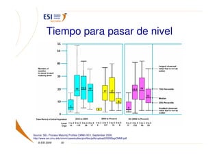 Tiempo para pasar de nivel




Source: SEI, Process Maturity Profiles CMMI-DEV, September 2009
http://www.sei.cmu.edu/cmmi/casestudies/profiles/pdfs/upload/2009SepCMMI.pdf
   © ESI 2009         30
 