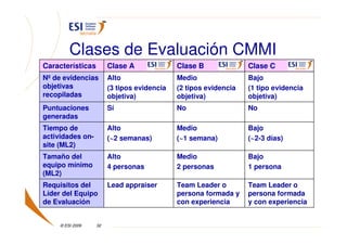 Clases de Evaluación CMMI
Características        Clase A              Clase B              Clase C
Nº de evidencias       Alto                 Medio                Bajo
objetivas              (3 tipos evidencia   (2 tipos evidencia   (1 tipo evidencia
recopiladas            objetiva)            objetiva)            objetiva)
Puntuaciones           Sí                   No                   No
generadas
Tiempo de              Alto                 Medio                Bajo
actividades on-        (~2 semanas)         (~1 semana)          (~2-3 días)
site (ML2)
Tamaño del             Alto                 Medio                Bajo
equipo mínimo          4 personas           2 personas           1 persona
(ML2)
Requisitos del         Lead appraiser       Team Leader o        Team Leader o
Líder del Equipo                            persona formada y    persona formada
de Evaluación                               con experiencia      y con experiencia


     © ESI 2009   32
 