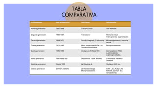 TABLA
COMPARATIVA
Procesadores Aòo de aparicion Fabricante Arquitectura
Primera generacion 1951-1958 Tubos Al Vacío Von Newman.
Segunda generacion 1958-1964 Transistores Memoria virtual,
Interrupciones, segmentación.
Tercera generacion 1964-1971 Circuito Integrado, O Microchip Microprogramación, memoria
cache.
Cuarta generacion 1971-1983 Micro miniaturización De Los
Circuitos Electrónicos
Microprocesadores.
Quinta generacion 1983-1989 Inteligencia Artificial VLS Computadores RISC,
superescalares,
supersegmentados.
Sexta generacion 1990 hasta hoy Dispositivos Touch, Moviles Combinada: Paralelo /
Vectorial.
Septima generacion Desde 1999 La Robotica,4k Skykake, AMD zen
Octava generacion 2011 en adelante La Nanotecnologia,
Microprocesadores
Coffe Lake, Kaby Lake
Refresh, Cannonl ake,
nanosistemas.
 