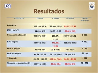 VARIABLES INICIAL 6 MESES 12 MESES VALOR DESEADO Peso (Kg.) 130,10  ±  35,10 92,99  ±  20,55 85,71  ±  17,41   IMC ( Kg/m² ) 44,09  ±  5,19 30,93  ±  3,53 28,41  ±  2,63   Colesterol total (mg/dl) 209,57  ±  29,51 203,57  ±  23,55 202,17  ±  25,92  ≤  200 LDL (mg/dl) 131,04  ±  24,37 113,49  ±  17,66 123,23  ±  26,52 < 130 HDL H. (mg/dl) 42,50  ±  3,54 39 ± 19,80 48  ±  16,97 H ˃ 40 HDL M. (mg/dl) 44,94  ±  15,68 51,12  ±  13,65 54,30  ±  8,18 M ˃ 50 TG (mg/dl) 198,57  ±  108,58 132,9  ±  71,63 96,71 ± 29,61 < 150 Glucemia en ayunas (mg/dl) 111,71  ±  18,93 89,5  ±  12,4 86,29  ±  8,16 70 - 110 