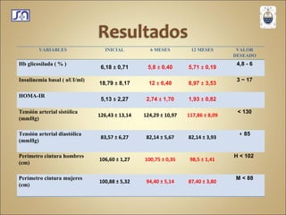 Hb glicosilada ( % ) 6,18  ±  0,71 5,8  ±  0,40 5,71  ±  0,19 4,8 - 6 Insulinemia basal ( uUI/ml) 18,79  ±  8,17 12  ±  6,40 8,97  ±  3,53 3 ~ 17 HOMA-IR 5,13  ±  2,27 2,74  ±  1,70 1,93  ±  0,82   Tensión arterial sistólica (mmHg) 126,43 ± 13,14 124,29 ± 10,97 117,86 ± 8,09 < 130 Tensión arterial diastólica (mmHg) 83,57 ± 6,27 82,14 ± 5,67 82,14 ± 3,93 <  85 Perímetro cintura hombres (cm) 106,60 ± 1,27 100,75 ± 0,35 98,5 ± 1,41 H < 102  Perímetro cintura mujeres (cm) 100,88 ± 5,32 94,40 ± 5,14 87,40 ± 3,80 M < 88 VARIABLES INICIAL 6 MESES 12 MESES VALOR DESEADO 