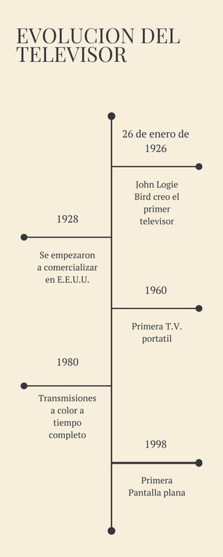 EVOLUCION DEL
TELEVISOR
26 de enero de
1926
John Logie
Bird creo el
primer
televisor
1960
Primera T.V.
portatil
1998
Primera
Pantalla plana
1928
Se empezaron
a comercializar
en E.E.U.U.
1980
Transmisiones
a color a
tiempo
completo
 