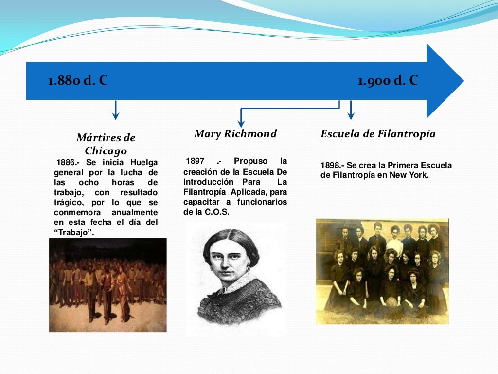Evolucion del trabajo social..