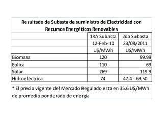 1RA Subasta 2da Subasta
12-Feb-10 23/08/2011
U$/MWh U$/MWh
Biomasa 120 99.99
Eolica 110 69
Solar 269 119.9
Hidroeléctrica 74 47.4 - 69.50
Resultado de Subasta de suministro de Electricidad con
Recursos Energéticos Renovables
* El precio vigente del Mercado Regulado esta en 35.6 U$/MWh
de promedio ponderado de energía
 