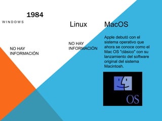 1984
W I N D O W S
Linux MacOS
Apple debutó con el
sistema operativo que
ahora se conoce como el
Mac OS "clásico" con su
lanzamiento del software
original del sistema
Macintosh.
NO HAY
INFORMACIÓN
NO HAY
INFORMACIÓN
 