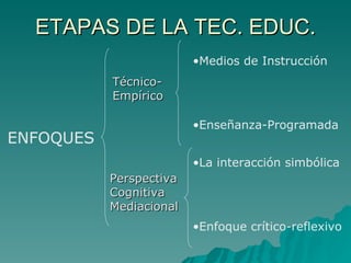 ETAPAS DE LA TEC. EDUC. ENFOQUES   Técnico-Empírico Perspectiva Cognitiva  Mediacional Medios de Instrucción Enseñanza-Programada  La interacción simbólica  Enfoque crítico-reflexivo 