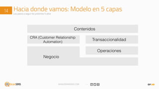 WWW.BRAINSINS.COM
Hacia donde vamos: Modelo en 5 capas14 Los pasos a seguir los próximos 5 años
Contenidos
CRA (Customer Relationship
Automation)
Transaccionalidad
Operaciones
Negocio
 