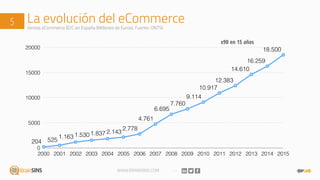WWW.BRAINSINS.COM
La evolución del eCommerce5
0
5000
10000
15000
20000
2000 2001 2002 2003 2004 2005 2006 2007 2008 2009 2010 2011 2012 2013 2014 2015
204 525
1.163 1.530 1.837 2.143
2.778
4.761
6.695
7.760
9.114
10.917
12.383
14.610
16.259
18.500
Ventas eCommerce B2C en España (Millones de Euros). Fuente: ONTSI
x90 en 15 años
 