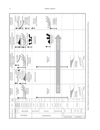Padilla y Sánchez2222
SURNORTE
PERIODOÉPOCAEDADBASE
(Ma)
SIERRADE
CHIAPAS
CUENCADE
MACUSPANA
CADENAPLEGADA
REFORMA-CAMPECHE
(PilardeAkal)
CUENCADE
COMALCALCOYSALINA
DELISTMO
CUENCADE
VERACRUZ
CUATERNARIOHoloceno
Pleistoceno
Plioceno
Calabriano
Piazenciano
Zancleano
Messiniano
Tortoniano
Serravalliano
Langhiano
NEÓGENO
MIOCENO
Burdigaliano
Aquitaniano
Chattiano
OLIGOCENO
Rupeliano
PALEOGENO
EOCENO
Priaboniano
Bartoniano
Lutetiano
Ypresiano
Thanetiano
Selandiano
Daniano
PALEOCENO
CRETÁCICO
Tardío
Turoniano
Temprano
Tardío
Medio
Temprano
Calloviano
0.01
1.8
3.6
5.3
7.1
11.2
14.8
16.4
23.8
28.5
33.7
37.0
41.3
49.0
54.8
57.9
61.0
65.0
93.5
99
159
164
180
Levantamiento
Isostático
Plegamiento
Compresión
Inversión
Compresión
Depocentros
Depocentros
Desalojodearcillas
Fallamientonormal
Extensión
(DuplexdeCantarell)
Plegamiento
Compresión
Depósitodearcillas
Depósitode
clásticos
Depósitode
clásticos
Plataformas
carnonatadas
Plataformas
carnonatadas
RiftingRifting
Emplazamientode
canopiesdesal
Desalojodesal
Plegamiento,compresión
Crecimientode
canopiesdesal
Inversión
Extensión
Levantamiento
AntónLizardo
ydeLosTuxtlas
(Ant.LomaBonita
Fallamiento
extensional
(Ant.LomaBonita)
Compresión
Laramídica
S.deZongolica
JURÁSICO T
20.5
144
206
Figura2.RepresentaciónesquemáticacronológicadeloseventostectónicosqueafectaronlaregióndelsurestemexicanoylaporciónmeridionaldelGolfodeMéxico.
 
