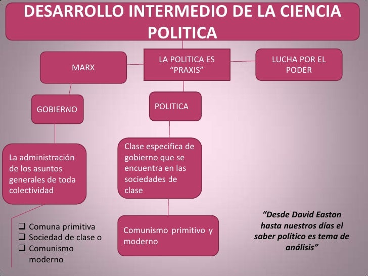 Evolucion historica de la ciencia politica y desarrollo