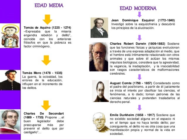 Evolucion historica de la criminologia