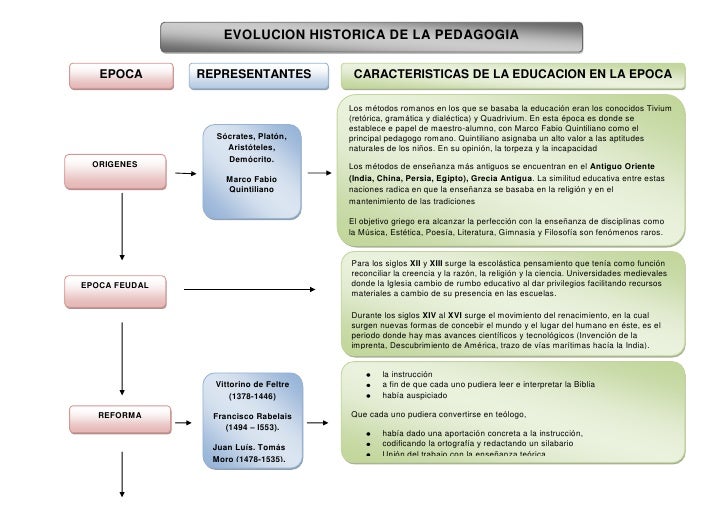 Evolucion historica de la pedagogía