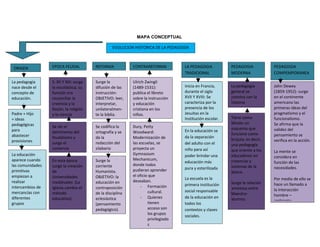 MAPA CONCEPTUAL

                                                   EVOLUCION HISTORICA DE LA PEDAGOGÍA



 ORIGEN           EPOCA FEUDAL           REFORMA            CONTRAREFORMA           LA PEDAGOGIA           PEDAGOGIA            PEDAGOGIA
                                                                                    TRADICIONAL            MODERNA              COMPEMPORANEA

La pedagogía      S. XII Y XIII: surge   Surge la           Ulrich Zwingli
nace desde el     la escolástica; su     difusión de las    (1489-1531):            Inicia en Francia,     La pedagogía         John Dewey
concepto de       función era            instrucción:       publica el libreto      durante el siglo       general se           (1859-1952): surge
educación.        reconciliar la         OBJETIVO: leer,    sobre la instrucción    XVII Y XVIII: Se       convina con la       en el continente
                  creencia y la          interpretar,       y educación             caracteriza por la     historia             americano las
                  Razón, la religión     unilateralmen-     cristiana en los        presencia de los                            primeras ideas del
Padre + Hijo      y la ciencia           te la biblia.      niños.                  Jesuitas en la                              pragmatismo y el
= ideas                                                                             Institución escolar.   Tiene como           funcionalismo.
pedagógicas                                                                                                Misión un            Se afirma que la
                  Se vio el              Se codifica la     Dury, Petty                                    esquema que
para                                                                                En la educación se                          validez del
                  detrimento del         ortografía y se    Woodward:                                      funcione como
abastecer                                                                           da la separación                            pensamiento se
                  feudalismo y           da la              Modernización de                               brújula, es decir,
provisiones                                                                                                                     verifica en la acción.
                  surge el               redacción del      las escuelas, se        del adulto con el      una pedagogía
                  comercio               silabario          proyecta un             niño para así          que oriente a los    La mente se
La educación                                                Gymnasium               poder brindar una      educadores en        considera en
aparece cuando    En esta época          Surge la           Mechanicum,                                    creencias y
                                                                                    educación más                               función de las
las comunidades   surge la creación      corriente          donde todos                                    sistemas de la
                                                                                    pura y esterilizada                         necesidades.
primitivas        de                     Humanista.         pudieran aprender                              época.
empiezan a        Universidades          OBJETIVO: la       el oficio que
                                                                                    La escuela es la                            Por medio de ello se
realizar          medievales (La         educación en       deseaban.                                      Surge la relación
                                                                 - Formación        primera institución                         hace un llamado a
intercambios de   Iglesia cambio el      contraposición                                                    amistosa entre
                                                                     cultural.      social responsable                          la interacción
mercancías con    método                 de la disciplina                                                  Maestro-
                                                                 - Quienes          de la educación en                          hombre –
diferentes        educativo).            eclesiástica                                                      alumno.
                                                                     tienen                                                     ambiente.
grupos                                   (pensamiento                               todos los
                                         pedagógico).                acceso son     contextos y clases
                                                                     los grupos
                                                                                    sociales.
                                                                     privilegiado
                                                                     s
 