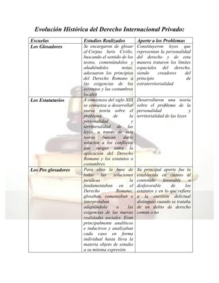 Evolución Histórica del Derecho Internacional Privado:
Escuelas Estudios Realizados Aporte a los Problemas
Los Glosadores Se encargaron de glosar
al Corpus Iuris Civilis,
buscando el sentido de los
textos, comentándolos y
añadiéndoles notas,
adecuaron los principios
del Derecho Romano a
las exigencias de los
estatutos y las costumbres
locales
Constituyeron leyes que
representan la personalidad
del derecho y de esta
manera trataron los limites
espaciales del derecho,
siendo creadores del
principio de
extraterritorialidad
Los Estatutarios A comienzos del siglo XIII
se comienza a desarrollar
nueva teoría sobre el
problema de la
personalidad y
territorialidad de las
leyes, a través de esta
teoría buscan darle
solución a los conflictos
que surgen entre la
aplicación del Derecho
Romano y los estatutos o
costumbres
Desarrollaron una teoría
sobre el problema de la
personalidad y
territorialidad de las leyes
Los Pos glosadores Para ellos la base de
todas las soluciones
jurídicas la
fundamentaban en el
Derecho Romano;
glosaban, comentaban o
interpretaban
adaptándolo a las
exigencias de las nuevas
realidades sociales. Eran
principalmente analíticos
e inductivos y analizaban
cada caso en forma
individual hasta lleva la
materia objeto de estudio
a su mínima expresión
Su principal aporte fue la
establecida en cuanto al
contenido favorable o
desfavorable de los
estatutos y en lo que refiere
a la cuestión delictual
distinguió cuando se trataba
de un delito de derecho
común o no
 
